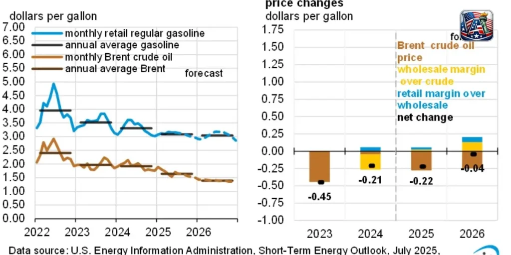 U.S. Oil Prices in 2026