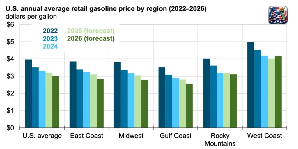 U.S. Oil Prices in 2026