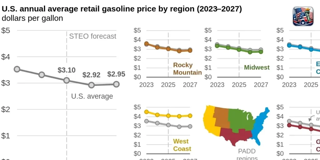 U.S. Oil Prices in 2026